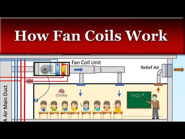 How Fan Coils Work in HVAC Systems