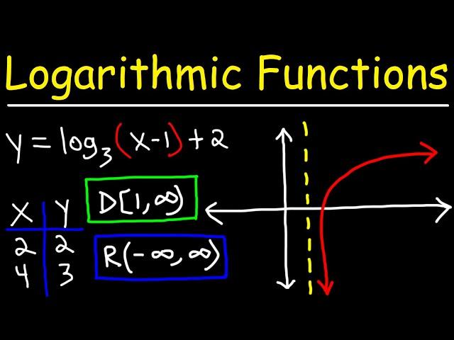 Graphing Logarithmic Functions