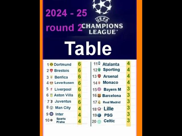 Champions League standings after the second round #shortsvideo