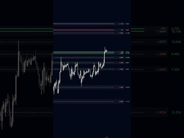 Awesome NEW Volumatic S/R Levels indicator! (BigBeluga)