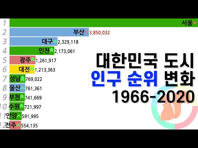 그래프로 보는 국내 도시 인구 순위 변화 1966-2020