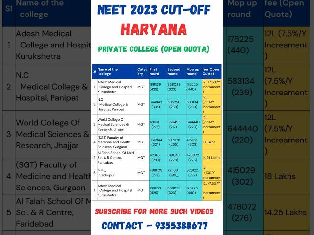 NEET 2024  Haryana Private college Cut Off for  2023 and updated Fee #shorts #neet2024 #viral