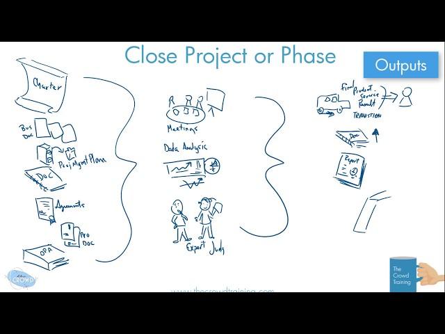 Drawn Out: Close Project or Phase Process in the 6th Edition