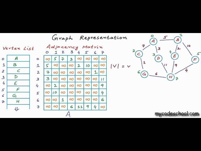 Graph Representation part 02 - Adjacency Matrix