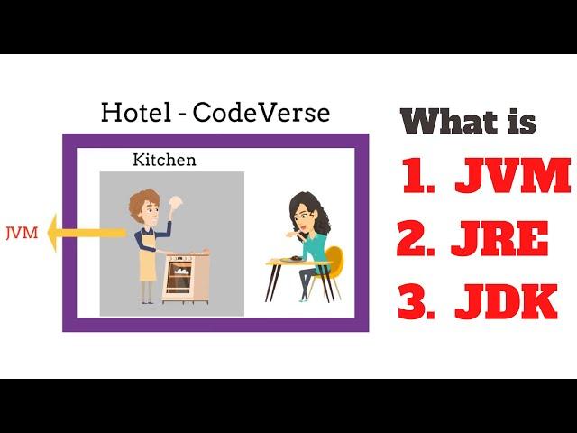 Java: The JVM, JRE, and JDK - Explained Analogy-Style!