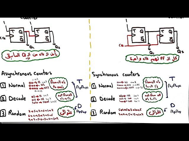 Counters شرح عربي كامل | في 40 دقيقة