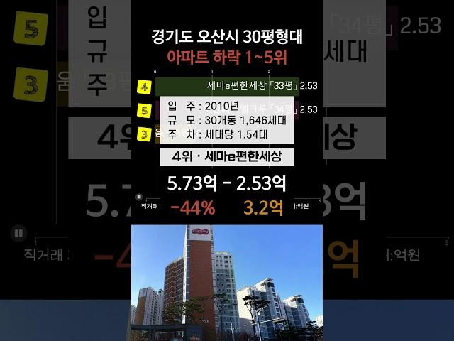 오산시 아파트 44% 폭락 TOP5 경기도 3월 하락 순위 매매 실거래가 시세 조회 분양가 가격 수청동 양산동 내삼미동 외삼미동