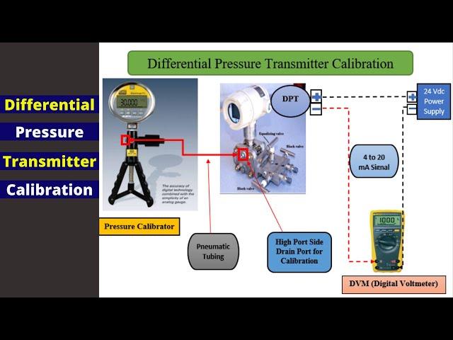 DP Flow Transmitter Calibration- Transmitter Zero and Span Adjustment