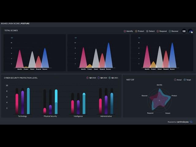 Centraleyes Feature Review - Board Reporting