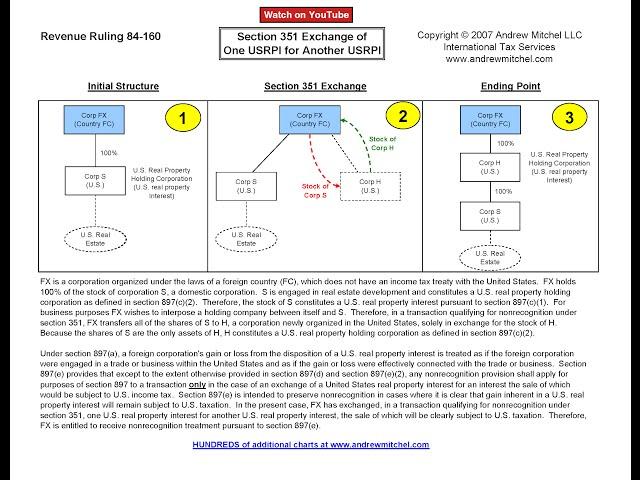 Rev. Rul. 84-160, Sec. 351 Exchange of One USRPI for Another USRPI