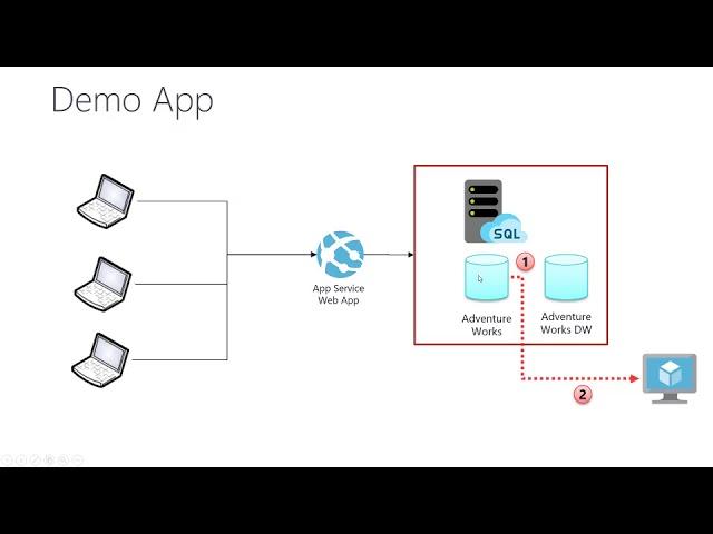 Azure SQL Managed Instance