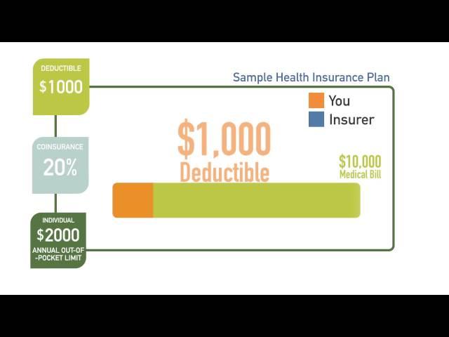 How does a health insurance Deductible work?