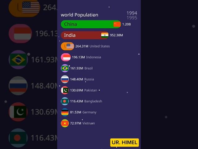 World population by county| world population| #indonesia #bangladesh #india #pakistan #brazil #usa