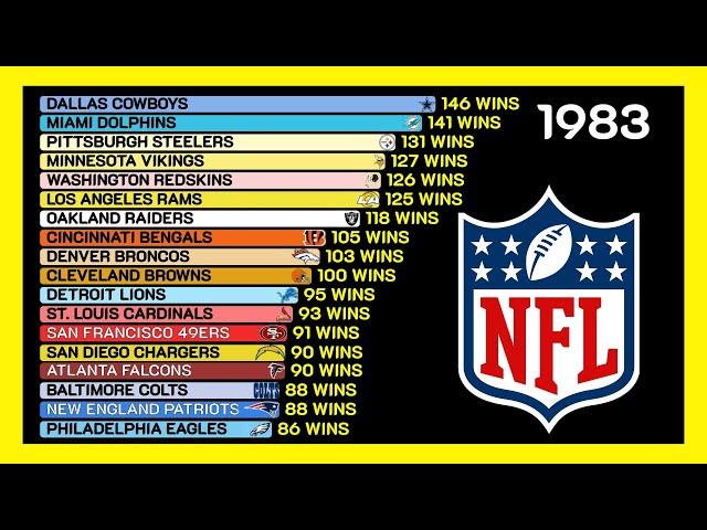 Best NFL Teams with the Most Wins in Regular Season  (1970-2024)