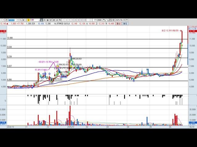 아톤 6차 158430 패턴분석 및 투자전략