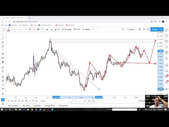 Ss Fx Management @2020 GbpTry Analysis