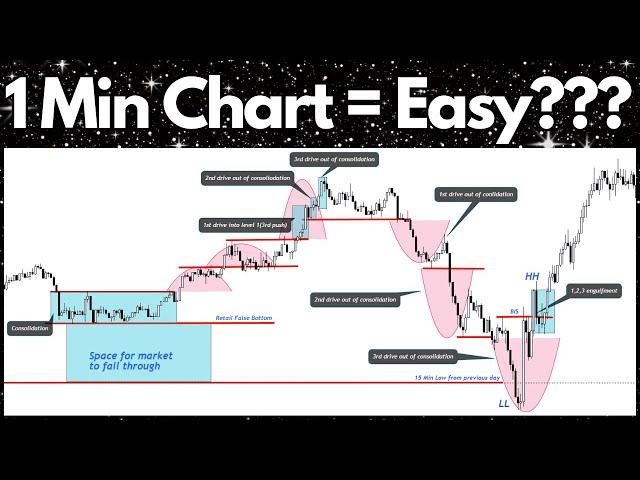 Day Trading The 1 Minute Chart Is SIMPLE Using THESE Concepts [Market Structure]