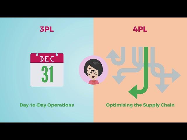 Fourth-Party Logistics Model (4PL)