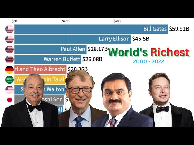 All Time Richest person in the World (2000 - 2022)