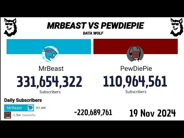 MrBeast Vs PewDiePie 2012 - 2024 | Extended Version