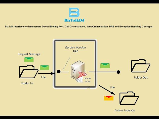 BizTalk Interface Covering Basic Topics
