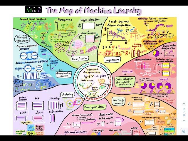 Machine Learning Roadmap 2020 on Notability 1080HD (Map it to learn it!)