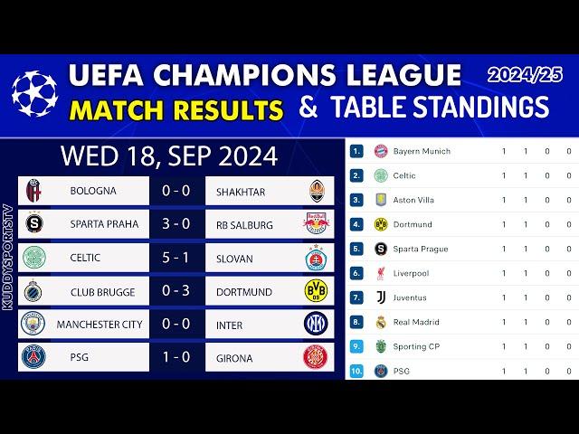 UEFA CHAMPIONS LEAGUE TABLE STANDINGS | CHAMPIONS LEAGUE TABLE | UCL TABLE 2024-25 League Stage