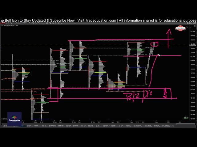 Ep. 59 | Market Profile Analysis | Nifty, Bank Nifty, Reliance, Crude Oil & Auction Development