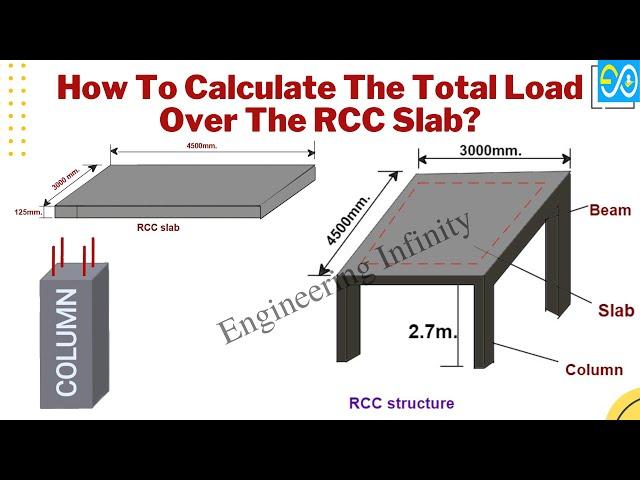 How To Calculate The Total Load Over The RCC Slab?