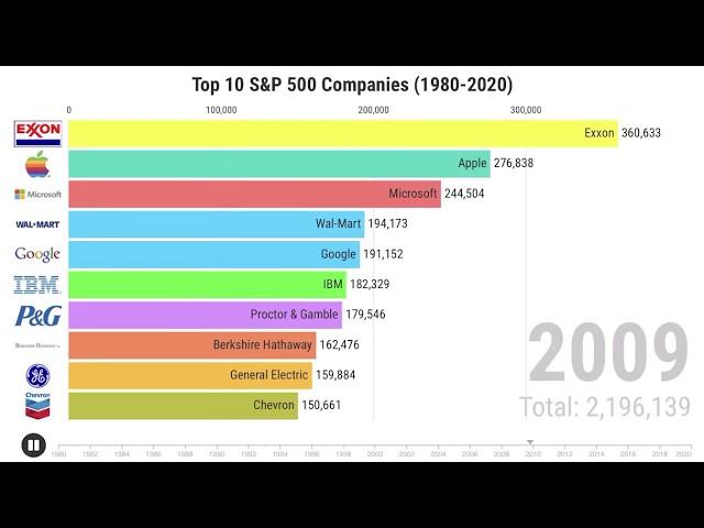 Top 10 S&P 500 Companies by Market Cap (1980-2020)