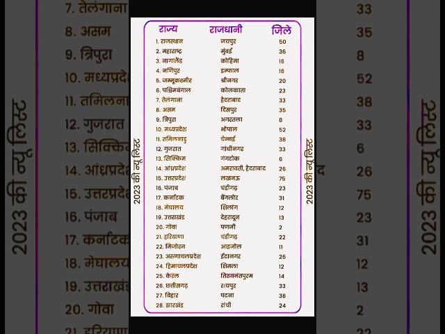 State capital and districts  #capital #district #state #rajasthan #bihar #up #mp #mh #mumbai #short