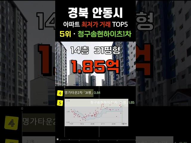 안동시에서 가장 싼 아파트 5곳입니다. 경북 안동 30평형대 거래중 최저가 순위 탑5 #급매 #부동산 #갭투자 #분양가 #급매물 #전세가 #저렴한부동산 #저렴한아파트 #싼아파트