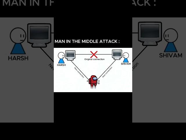 man-in-the-middle (MITM) attacks #MITM #hacker  #hack #hacking #shorts #short
