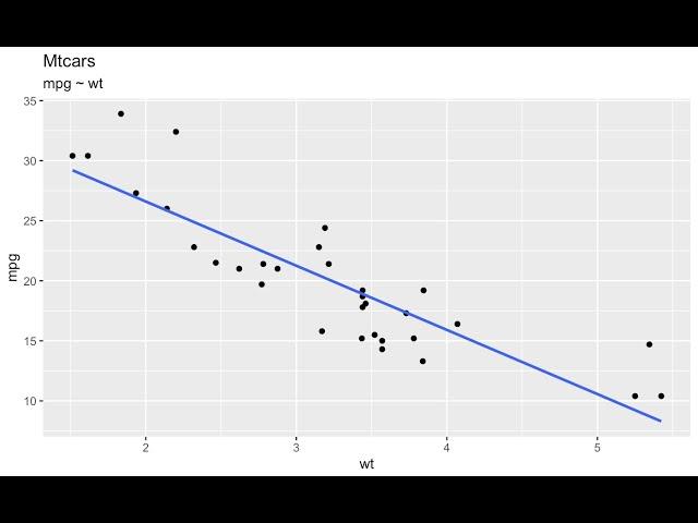 Linear Regression w R/RStudio using Mtcars