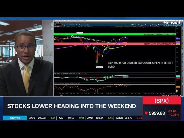 Downside SPX Move Led By Tech, High-Yield Credit Default Swaps Rising