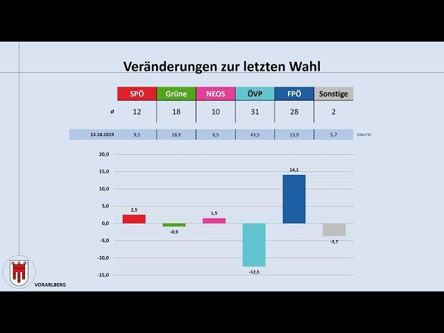 Landtagswahl Vorarlberg 13.10.2024: aktuelle Umfrageergebnisse (SPÖ | ÖVP | FPÖ)