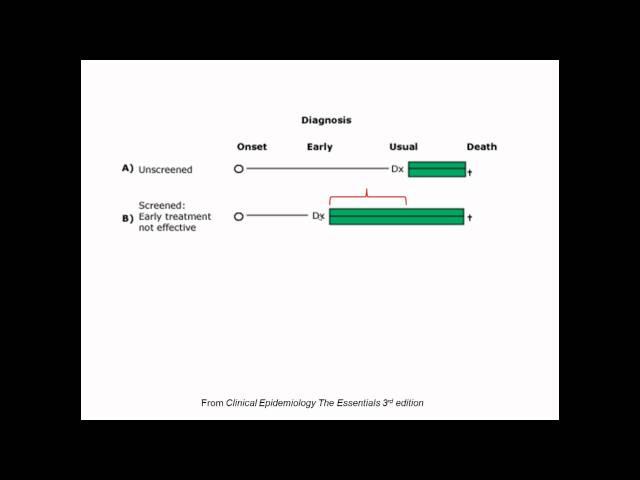 What Is Lead Time Bias?