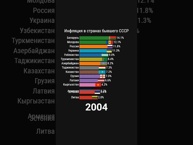 Рейтинг стран бывшего СССР по уровню инфляции
