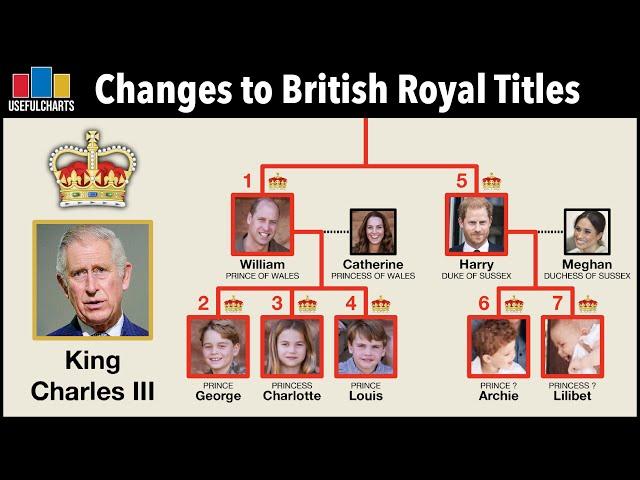 Changes to British Royal Titles Since the Death of Queen Elizabeth II