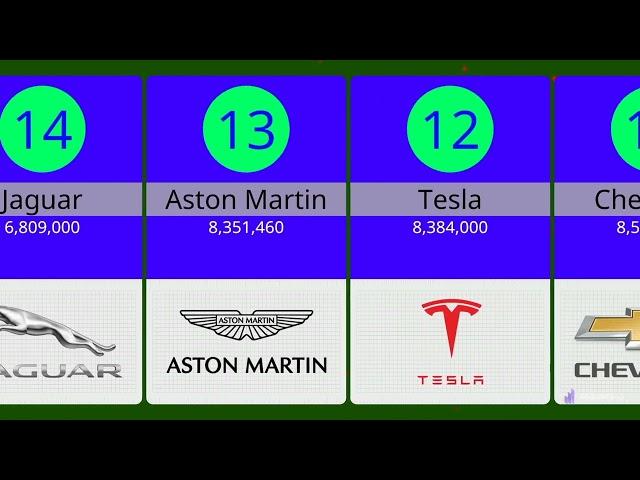 Most popular supercar brand in the world