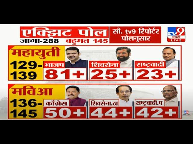 TV9 Marathi Exit Poll LIVE | Maharashtra Breaking News | Vidhan Sabha Election LIVE update