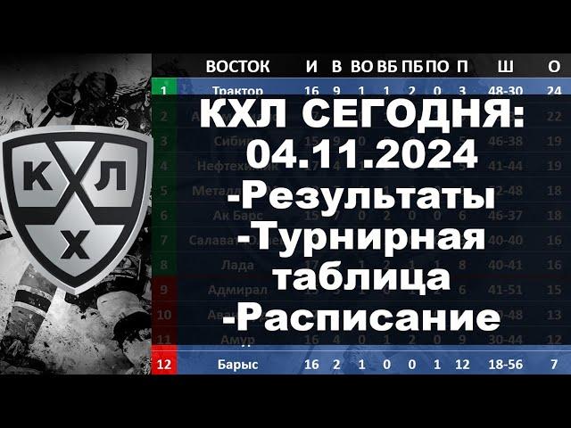 КХЛ 2024 результаты матчей 04 11 2024, КХЛ турнирная таблица регулярного чемпионата, КХЛ результаты,