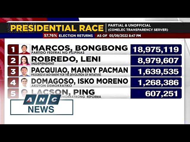 Marcos Jr. leads #Halalan2022 presidential race with record vote | ANC