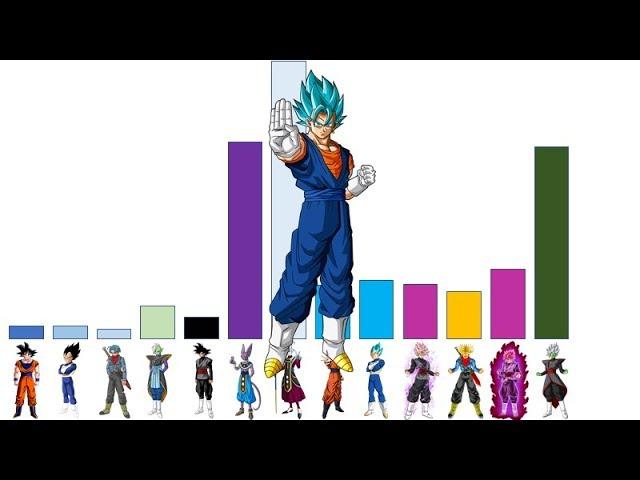 Dragon Ball Super (Goku Black Arc) Power Levels
