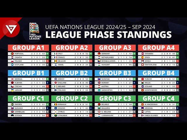  UEFA Nations League 2024/25 League Phase: Results & Standings Table as of September 2024