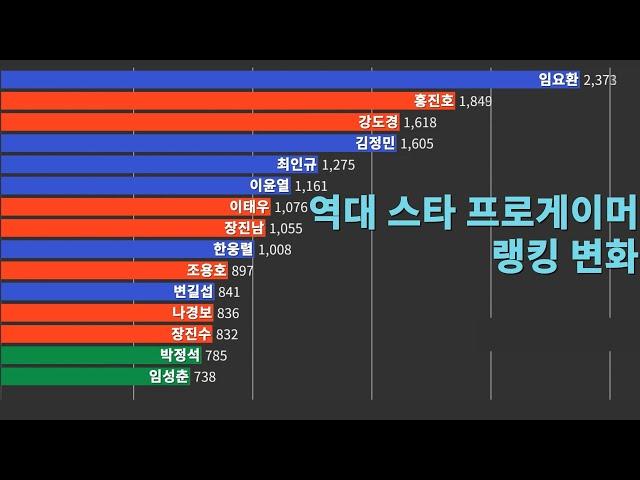 그래프로 보는 스타 프로게이머 랭킹 변화 TOP15 2001~2012