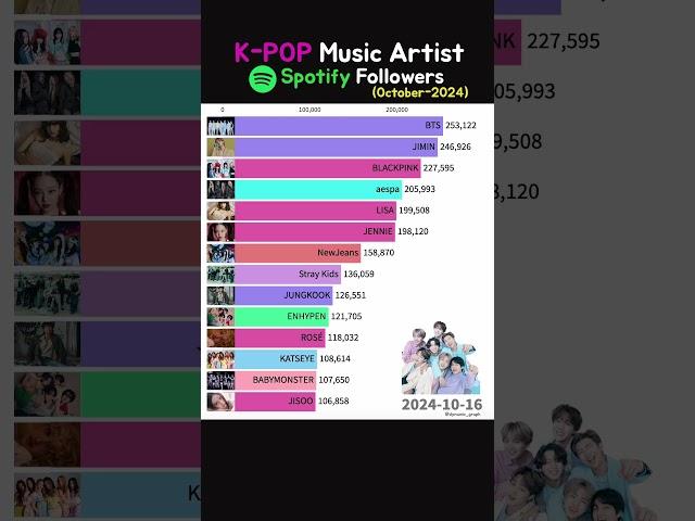 K-POP singer Spotify October followers #bts #blackpink #rosé #apt