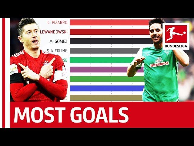 Who is the Top Bundesliga Goal Scorer Since 2000? - Powered by FDOR