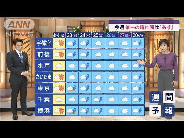 【関東の天気】洗濯するなら「あす」　今週唯一の晴れ間【スーパーJチャンネル】(2024年10月21日)