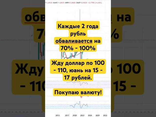 Доллар будет по 110, юань по 15 рублей. Покупаю валюту! #инвестиции #трейдинг #Россия #валюта